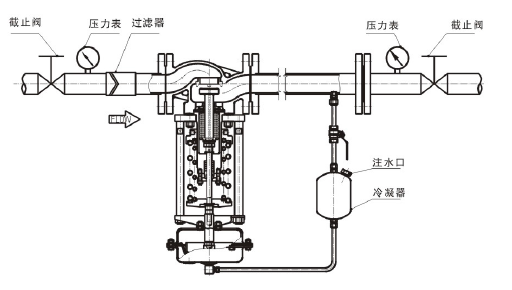 调节蒸汽，阀后压力调节型