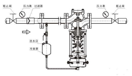 调节蒸汽，阀前压力调节型